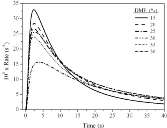 Fig. 1. Rate of polymerization spectra of photopolymerization of EA/TPGDA with various photoinitiator (TX-SH) concentrations irradiated at 25 ◦ C by UV light with