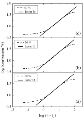 Fig. 3. Double logarithmic plot of the conversion versus time curves above t g for