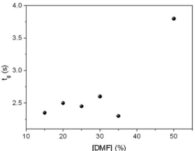 Fig. 5. The effect of photoinitiator (TX-SH) concentration on t g value for EA/TPGDA.