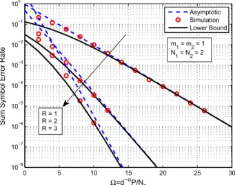 Figure 2 depicts the SSER versus X performance of the proposed network for balanced hops m 1 ¼ m 2 ¼ 1; N 1 ¼ N 2 ¼ 2 and different number of relays