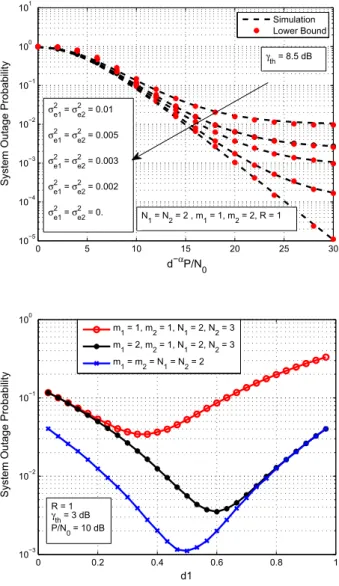 Fig. 6 System OP versus d 1 for different number of antennas and severity parameters