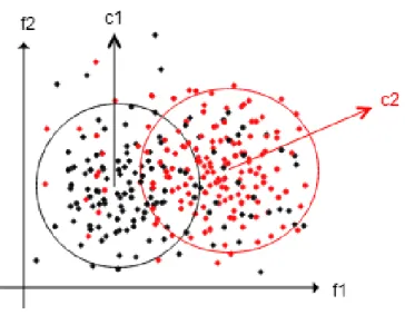Figure 3: Unsupervised Learning/Clustering 