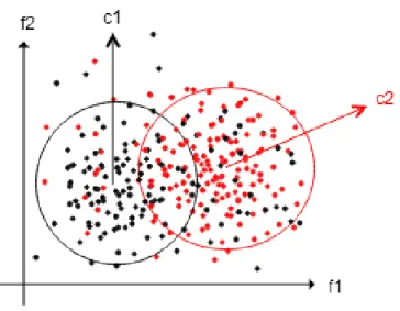 Figure 3: Unsupervised Learning/Clustering 