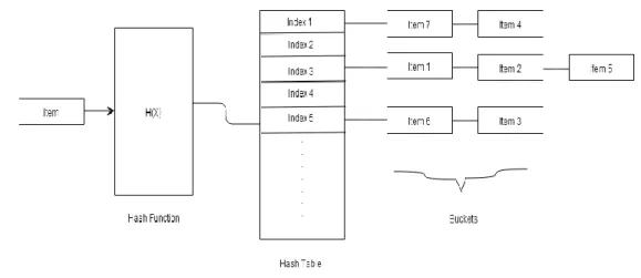 Figure 10: General Hashing and Collision for Items 