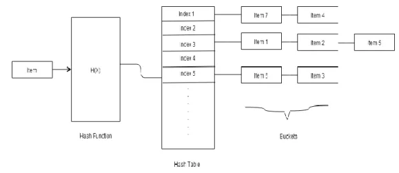 Figure 10: General Hashing and Collision for Items 