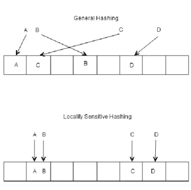 Figure 11: LSH vs. General Hashing Principle 
