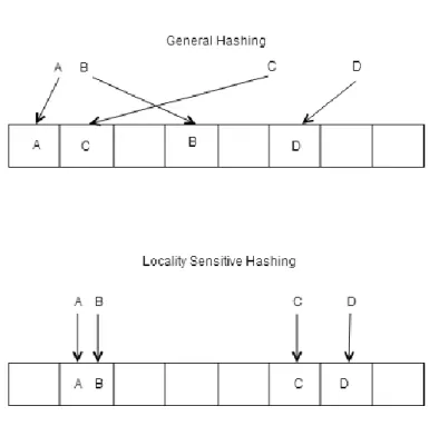 Figure 11: LSH vs. General Hashing Principle 