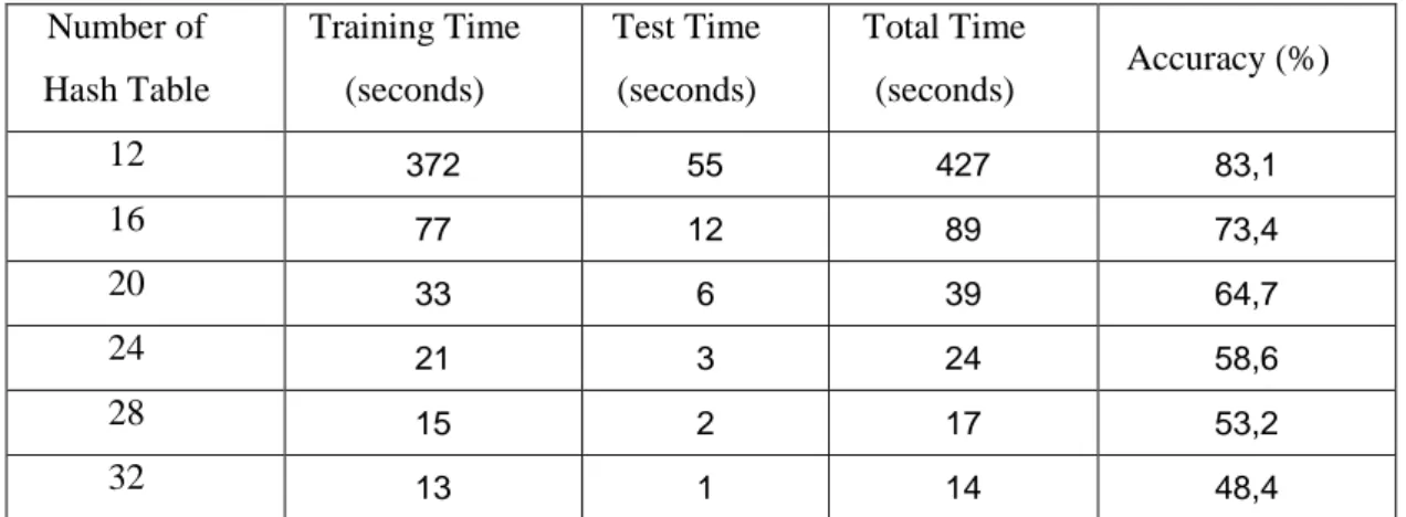 Table 1: LSH Running Time – Accuracy for 5000 MNIST Test Elements  Number of  Hash Table  Training Time (seconds)  Test Time (seconds)  Total Time (seconds)  Accuracy (%)  12  280  107  387  81,2  16  140  30  170  76,1  20  72  17  89  70,4  24  48  9  57