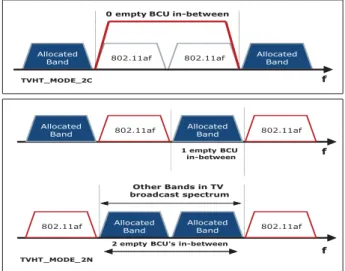 Fig. 1. Illustration of contiguous and non-contiguous operation modes In the following, OFDM based IEEE 802.11af system and the channel model are explained.