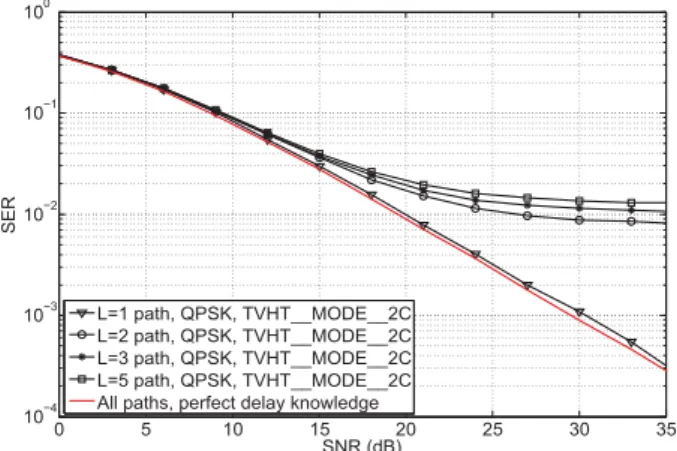 Fig. 2. SER performance of TVHT-MODE-2C for different number of channel paths