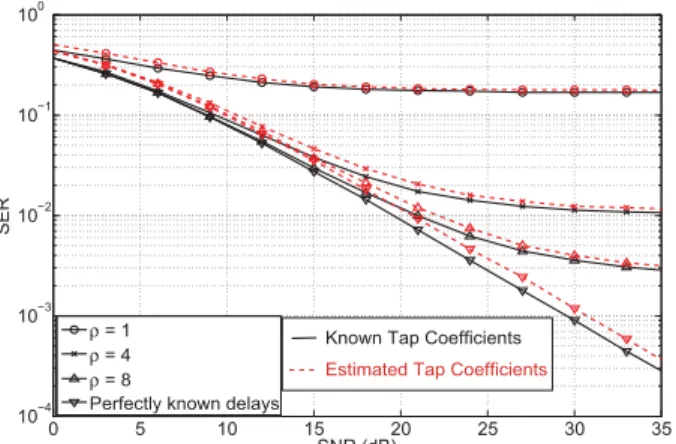 Fig. 3. SER performance of TVHT-MODE-2C for different channel resolutions
