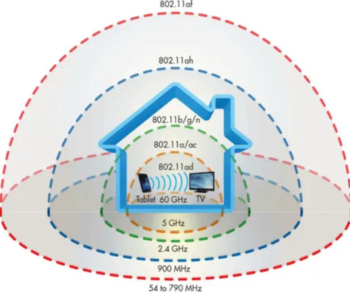 Figure 2.1. Coverage of Wireless Standards [29]