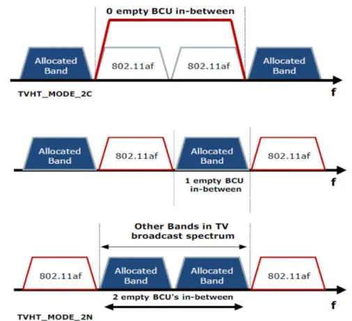 Figure 2.2. Illustration of contiguous and non-contiguous operation modes the data subcarriers in the unused frequency bands can be nulled and the system  com-plexity can be comparable to the contiguous mode