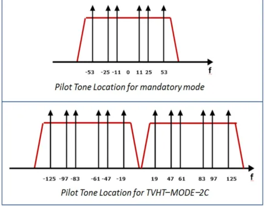 Figure 2.3. Pilot tone locations for TVHT-MODE-1 and TVHT-MODE-2C