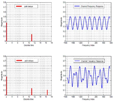 Figure 3.1. Tap coefficients and frequency response of sparse multipath channel