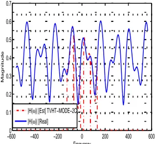 Figure 3.2. Tap coefficients estimation with MP algorithm