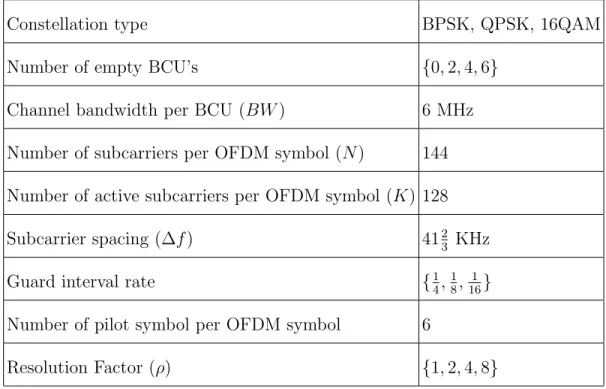 Table 4.1. Simulation parameters for mode TVHT-MODE-2C and TVHT-MODE-2N In this chapter firstly, average MSE performance results are presented for  TVHT-MODE-2C in different scenarios (different resolution, path numbers, guard interval rates), and TVHT-MOD