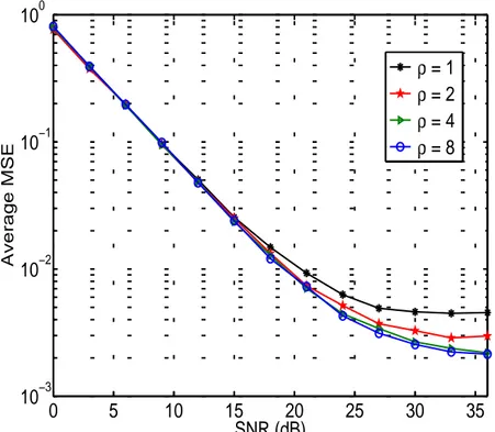 Figure 4.2. Average MSE performances in TVHT-MODE-2C for different channel resolutions when 3-path wireless channel and GI rate= 1 8 are used