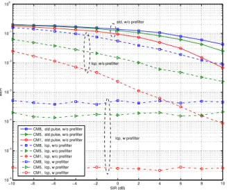 Fig. 4. BER performance of a 5-tap Rake receiver for various SNR values