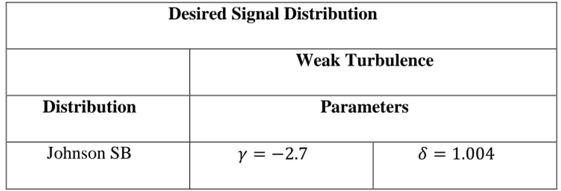 Table 3.1: Weak Turbulence Diagonal Element Distribution 