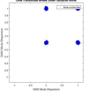 Figure 4.1: Constellation of OAM modes through complex AWGN