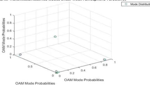 Figure 4.5: 3D view of detection probability with weak turbulence