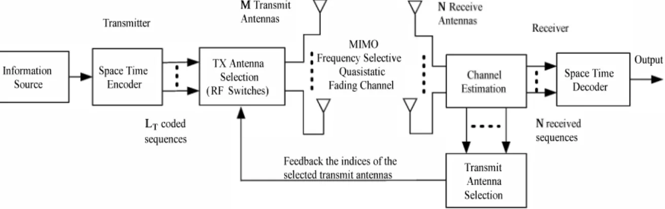 Figure  1:  Block diagram of space-time coded multiple antenna system with transmit antenna selection