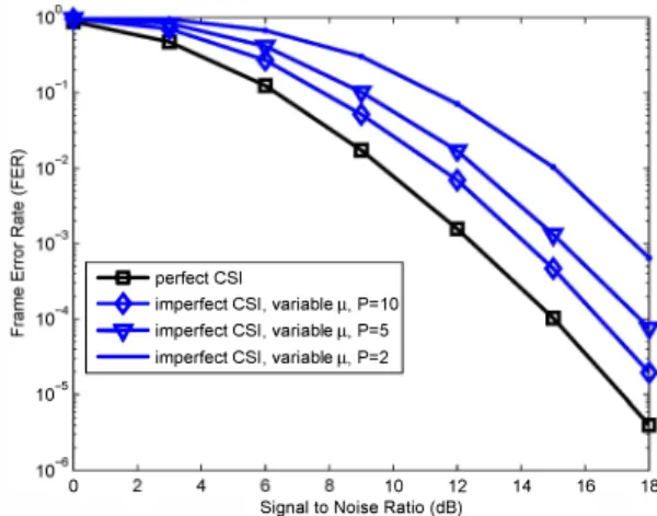 Figure  2:  FER  plots  for  transmit  antenna  selection,  M  =  3, N  =  1,  LT  =  2,  D  =  2,  J1  depends on number of pilots and 