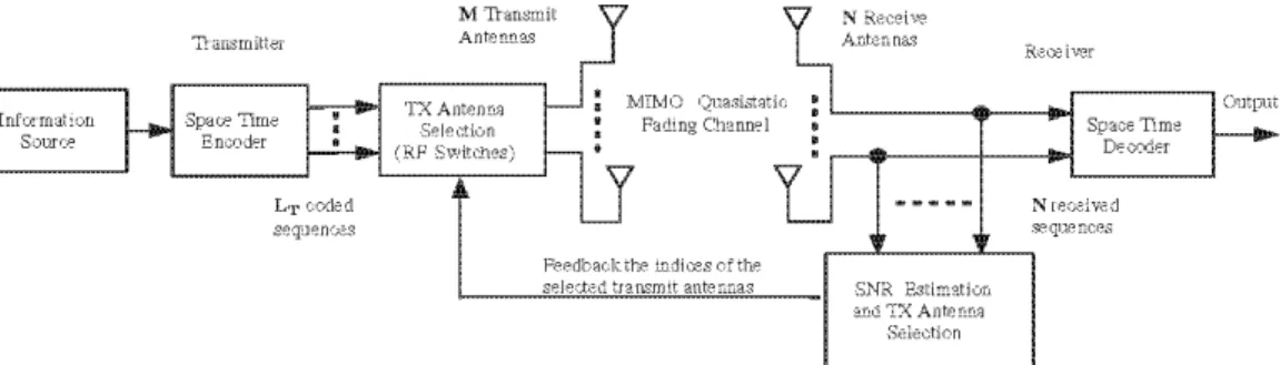 Fig. 1. Space-time coded MIMO system with transmit antenna selection based on received powers.