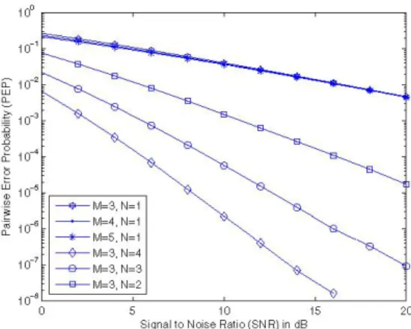 Fig. 2. FER for full rank 4 state STTC from [1] with transmit antenna selection.