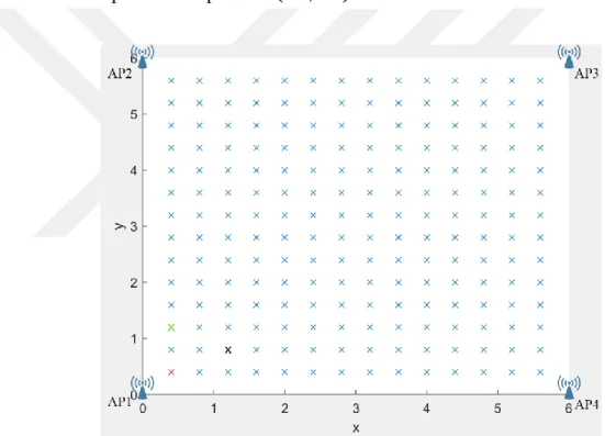 Figure 4.2: Measurement area for 6*6 room size and the reference points 
