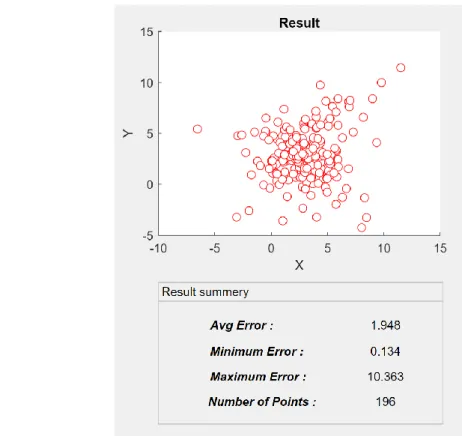 Figure 5.3: Results with synthetic data with 3 dBm in room size 6*6 