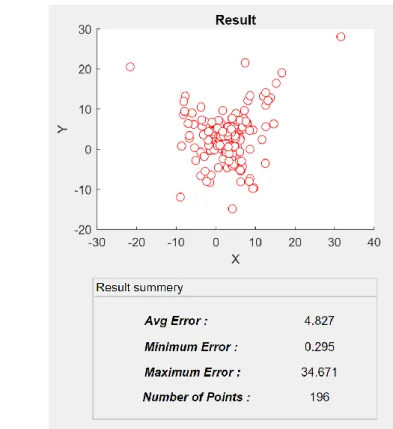 Figure 5.4: Results with synthetic data with 5 dBm in room size 6*6 