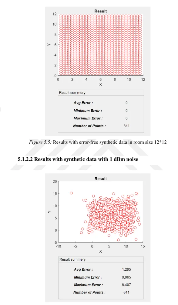 Figure 5.6: Results with synthetic data with 1dBm in room size 12*12