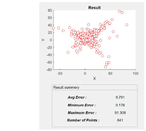 Figure 5.8: Results with synthetic data with 5 dBm in room size 12*12 5.1.3 Results in room size 18*18 