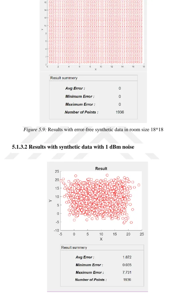 Figure 5.10: Results with synthetic data with 1 dBm in room size 18*18