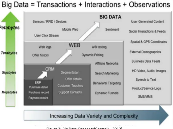 Figure 2: Big Data Concepts(Connolly, 2012). 