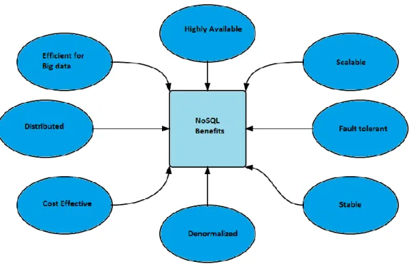 Figure 1: Benefits and advantages of noSQLdatabases(N.Rohan, 2013). 