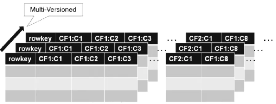 Figure 11.Representation of HBase’s data model. 