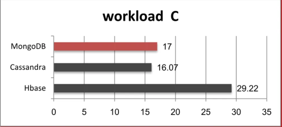 Figure 18explain the results when we execute workload G with (600,000) records,  performing (5% reads and 95% updates)