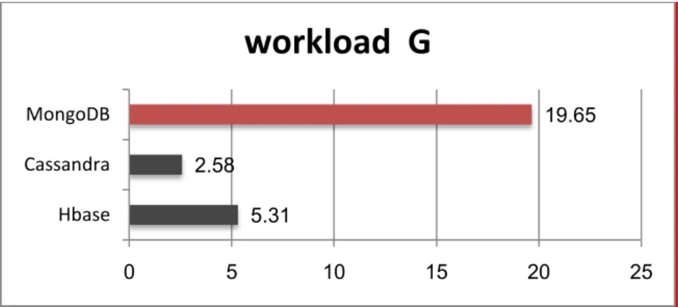 Figure 19explain the results of the execution of workload H with 100% updates into a  database with (600,000) records
