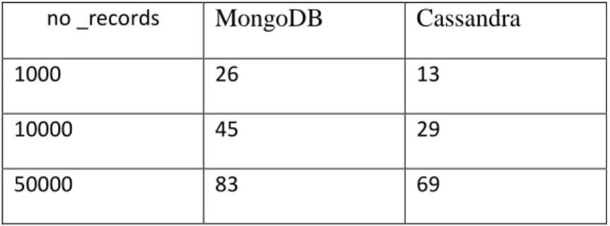 Table 2: Comparison of CPU utilization server side  no _records  MongoDB  Cassandra 
