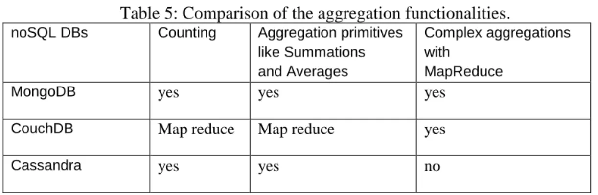 Table 4: The range querying Comparison 
