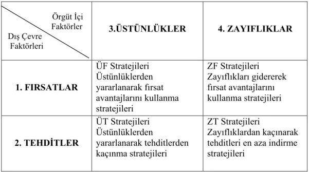 Tablo 2.2.  Swot Matrisi Strateji Bileşenleri 