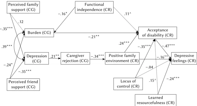 Figure 1. The hypothesized model predicting depressive feelings of persons with disability.Perceived friend support (CG)Burden (CG)Perceived family support (CG)Functional  independence (CR) Acceptance   of disability (CR)Locus of  control (CR)Learned   res