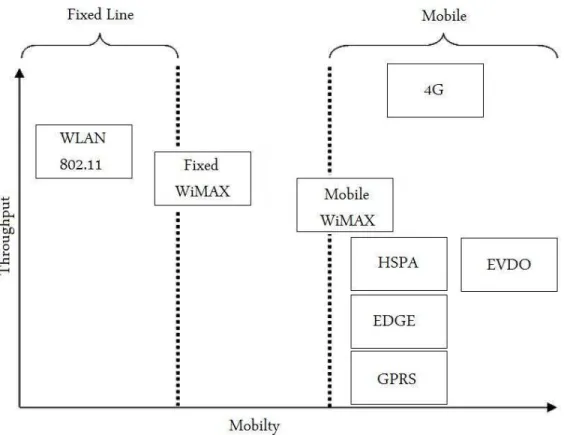 Figure 1.1: Wireless Technologies