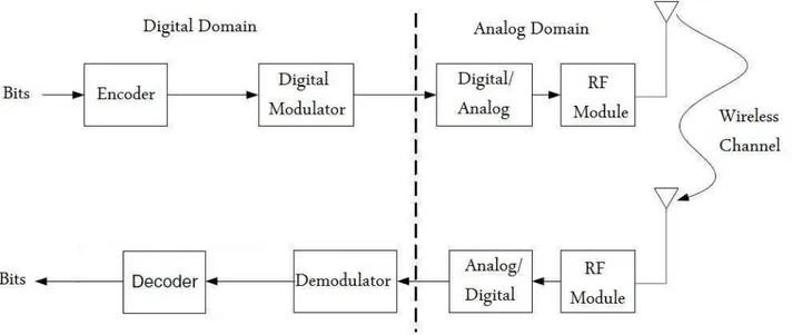 Figure 1.2: Digital Wireless Communication System