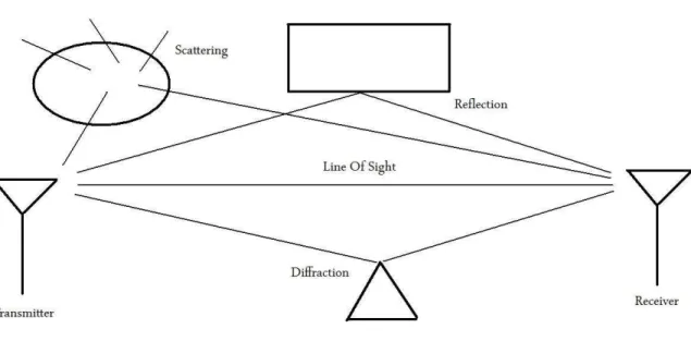 Figure 1.3: Multipath Effect of Wireless Channel