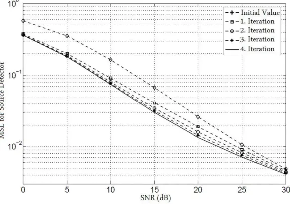 Figure 4.2: MSE Performance of Source Detector.