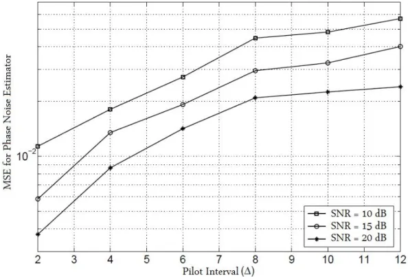 Figure 4.3: MSE Performance of Phase Noise Estimator vs Pilot Interval.